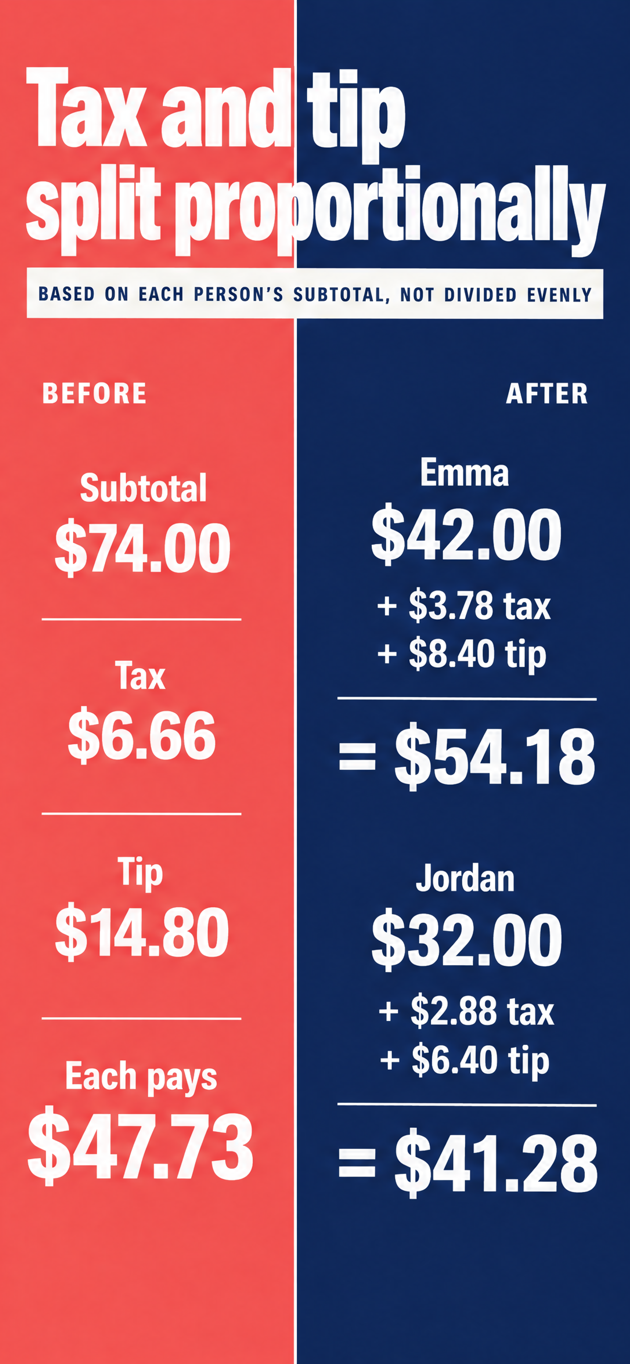 Tax and tip split proportionally